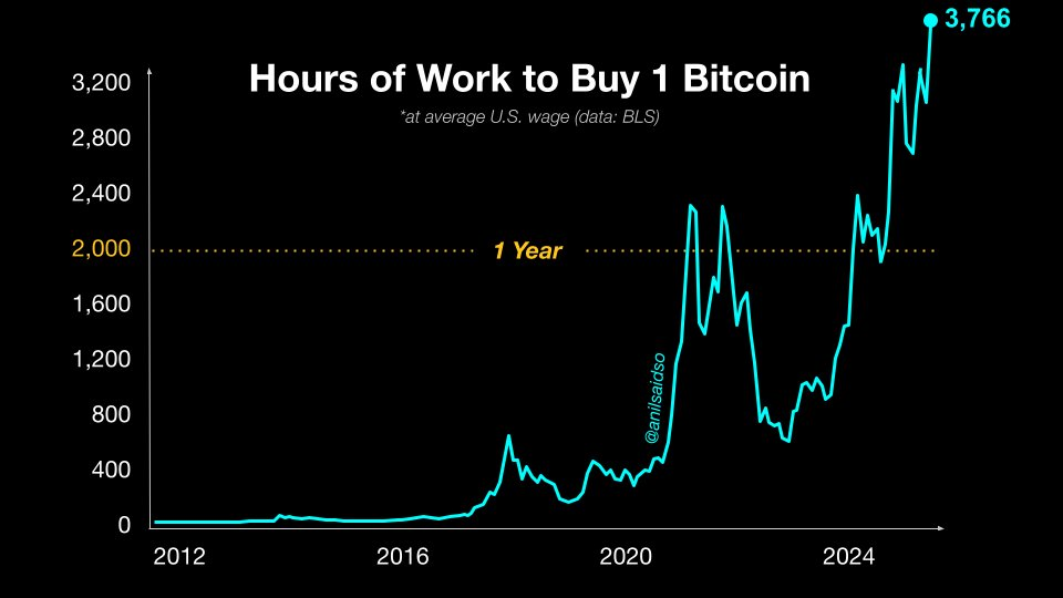 ساعت کار برای خرید 1 بیت کوین