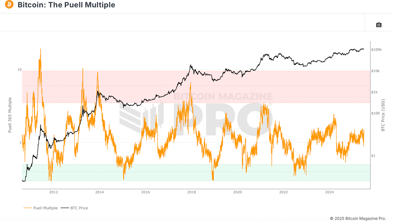 5 Free Metrics Every Bitcoin Investor Needs 2