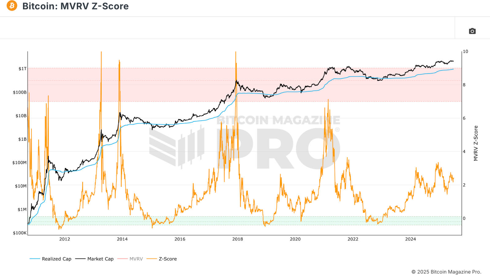 5 Free Metrics Every Bitcoin Investor Needs 3
