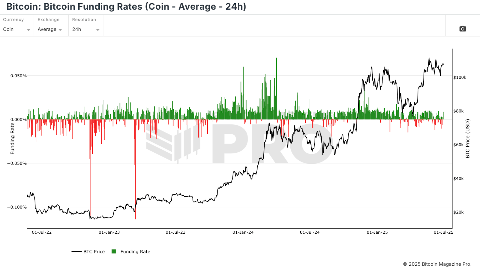 5 Free Metrics Every Bitcoin Investor Needs 4