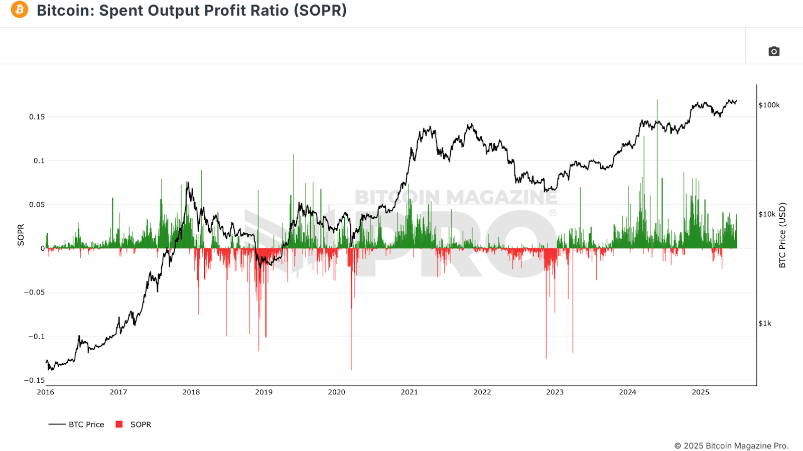5 Free Metrics Every Bitcoin Investor Needs 5
