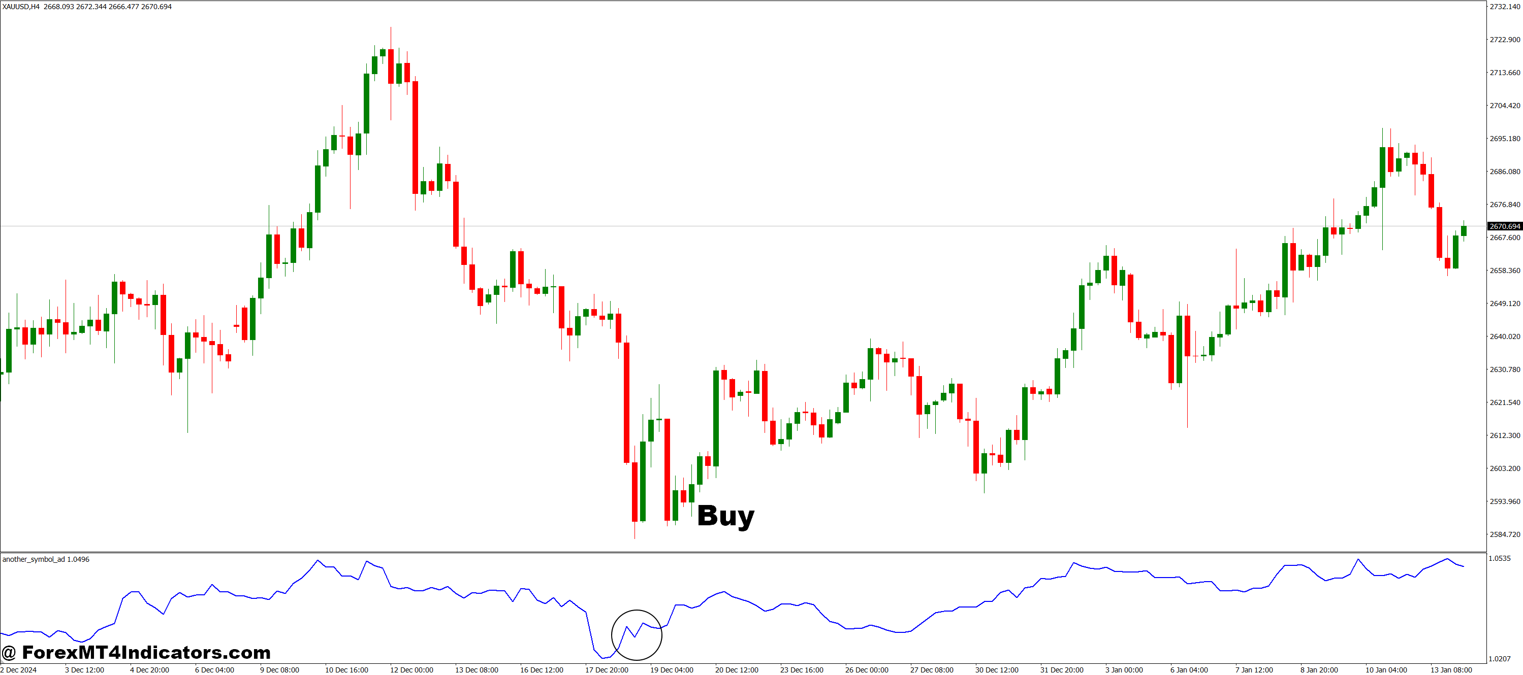 نحوه تجارت با نماد دیگر نشانگر MT4 - خرید ورودی