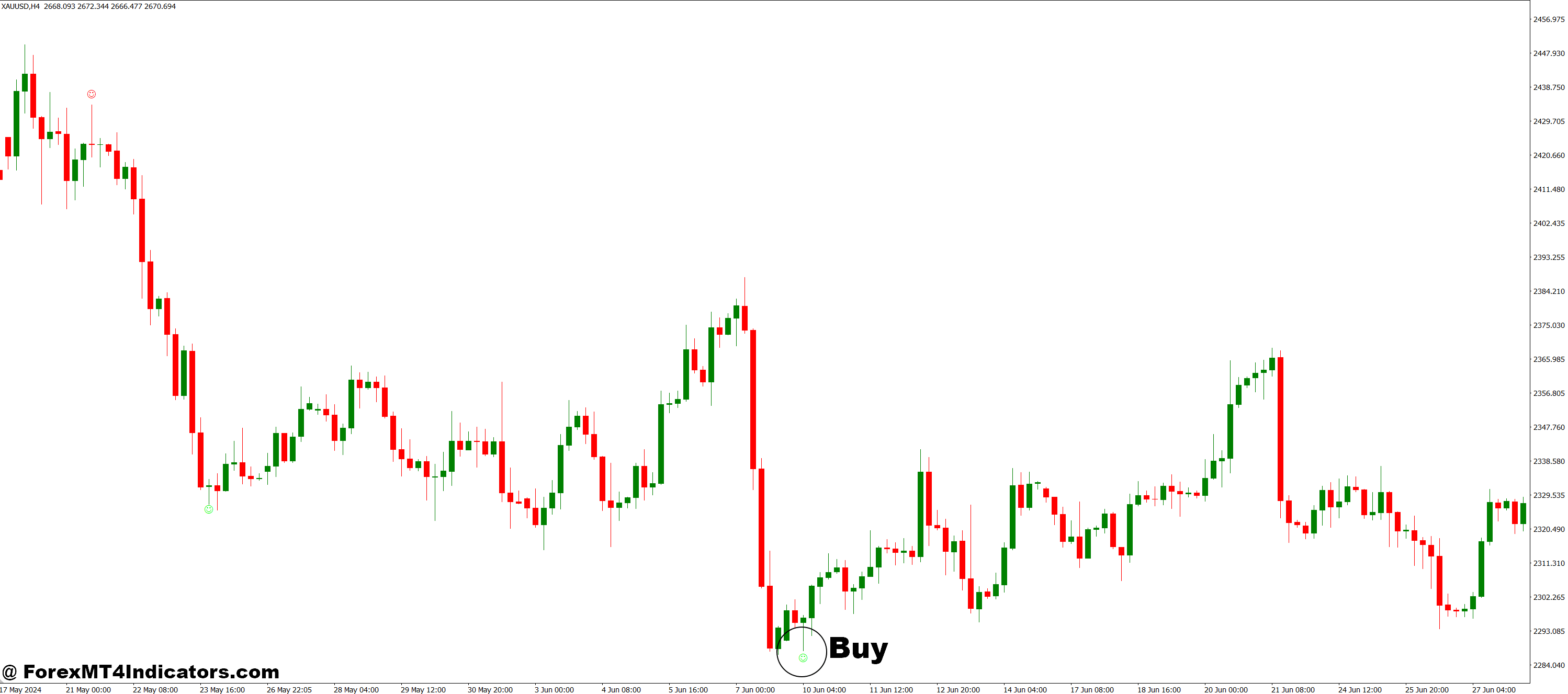 نحوه تجارت با نشانگر Pinbar Detector MT4 - خرید ورودی