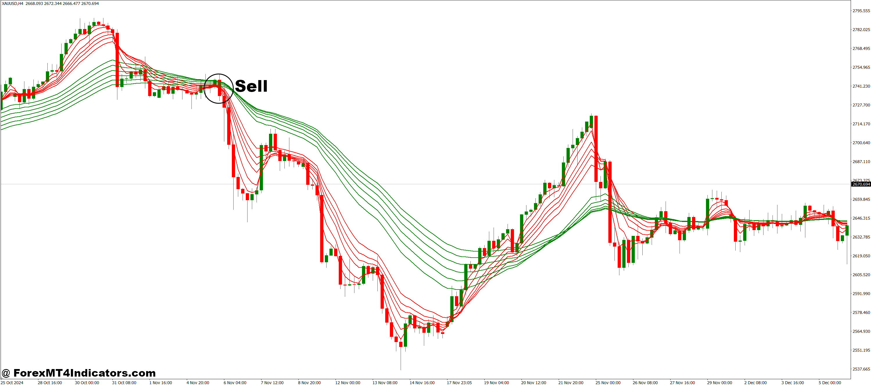 نحوه تجارت با Guppy Multial Moving Anainages Indinator MT4 - فروش ورود