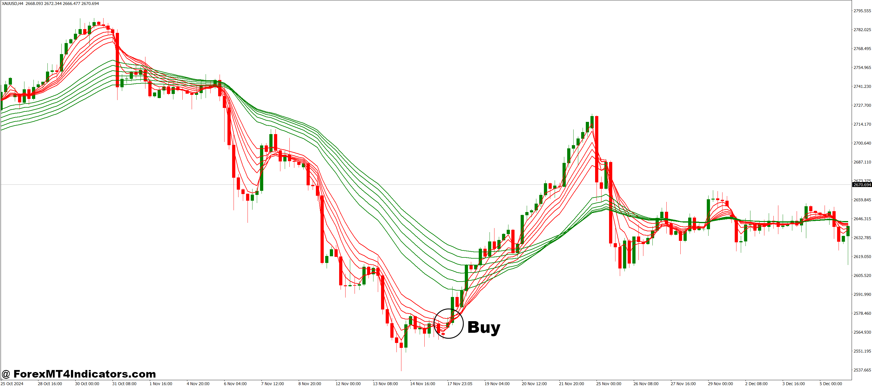 نحوه تجارت با Guppy Multial Moving Anainages Inditor MT4 - خرید ورودی