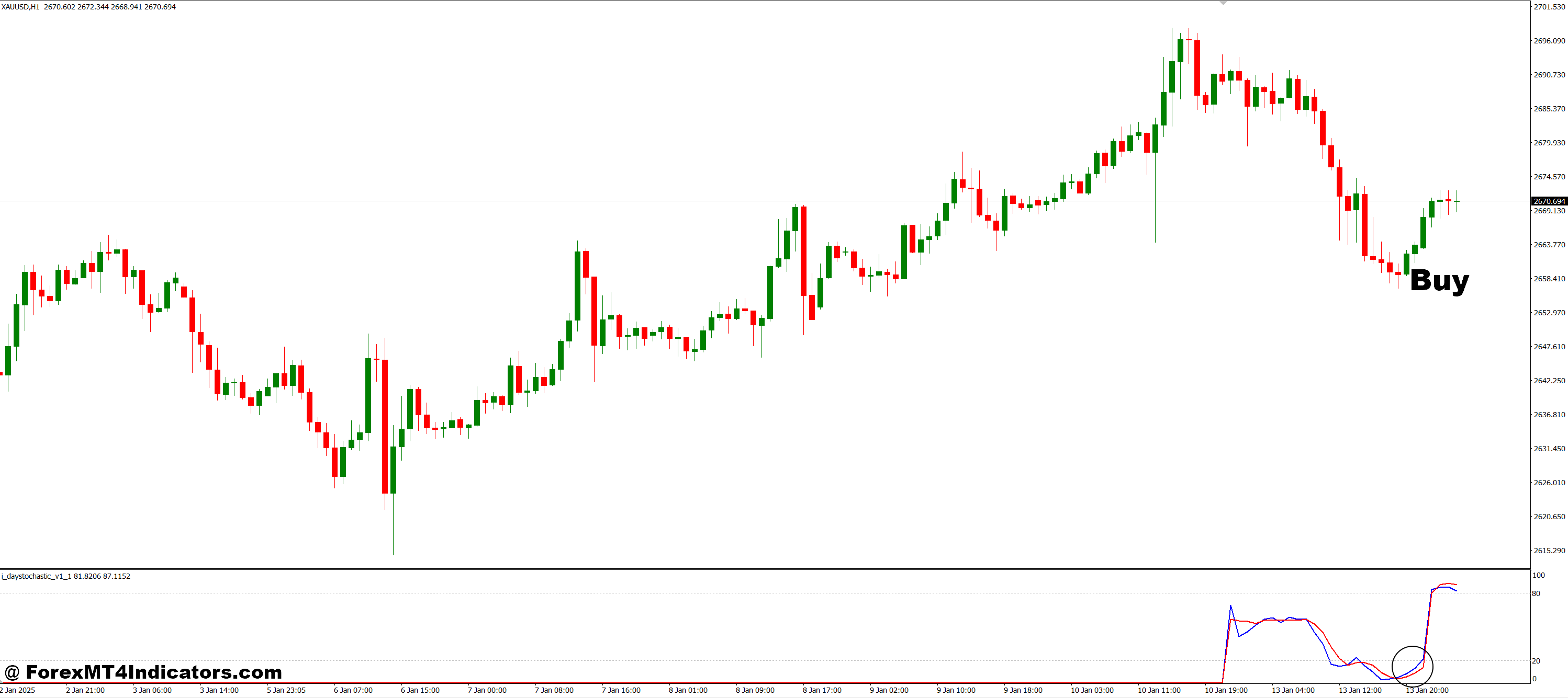 نحوه تجارت با نشانگر MT4 تصادفی روز - خرید ورودی