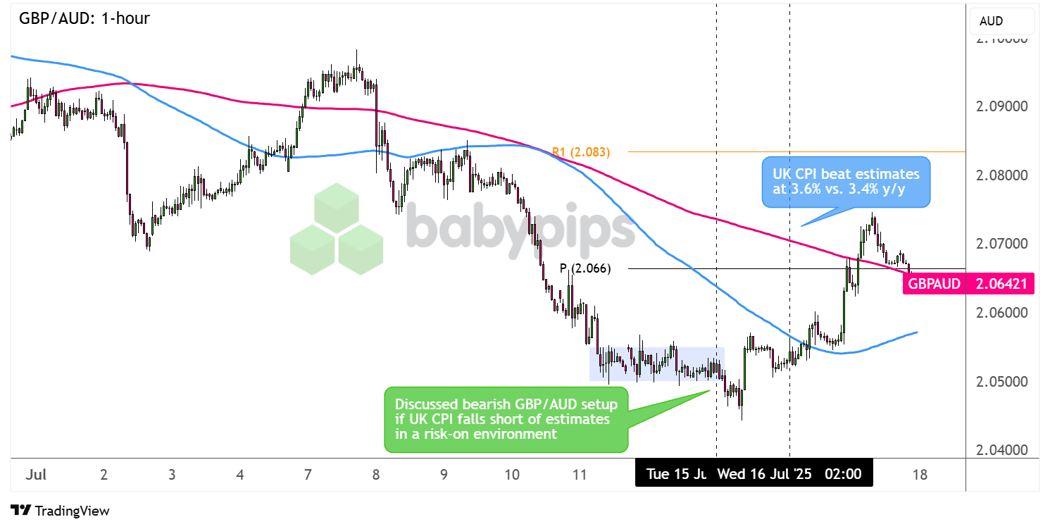 نمودار فارکس GBP/AUD 1 ساعته توسط TradingView