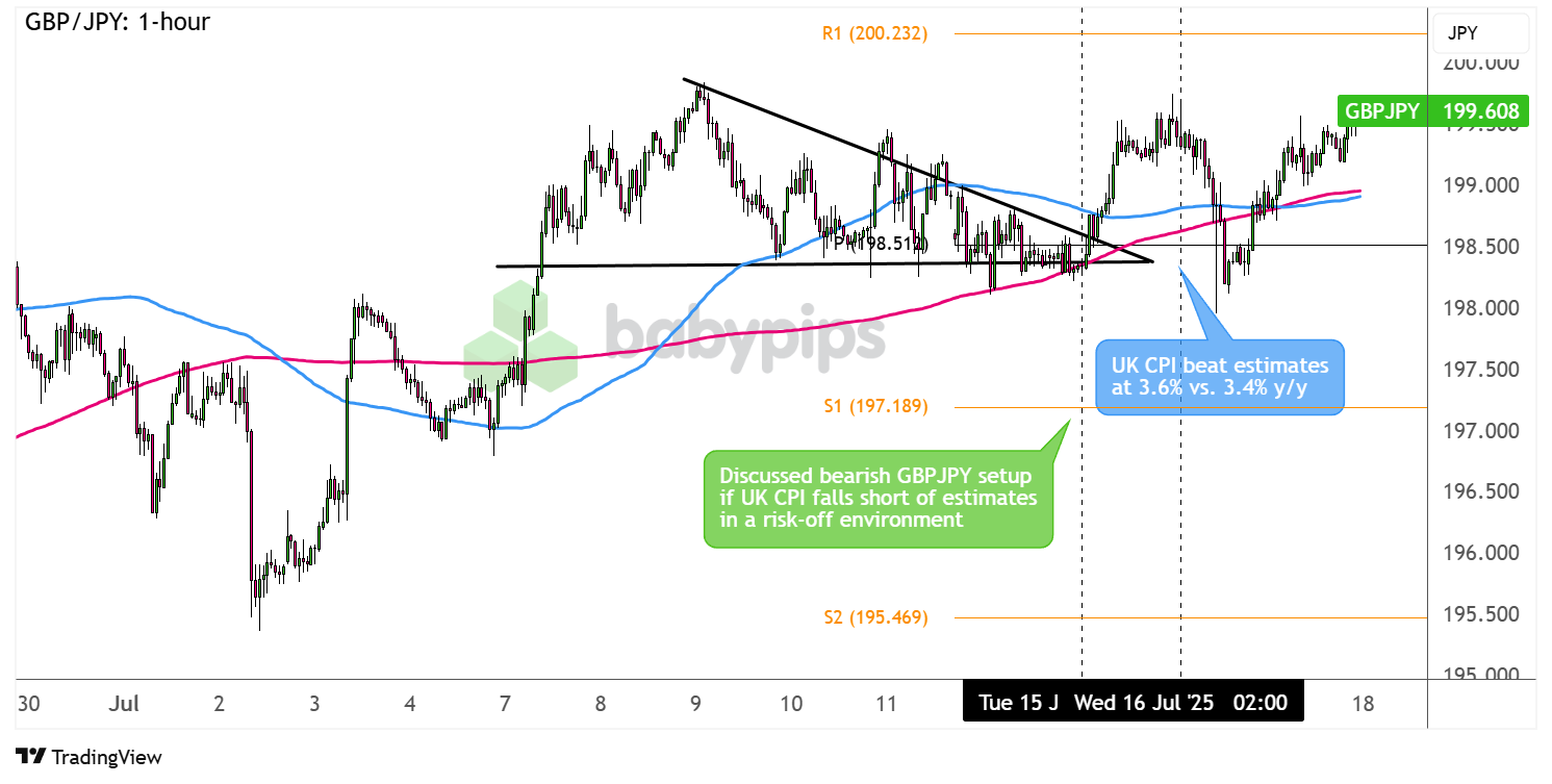 نمودار فارکس GBP/JPY 1 ساعته توسط TradingView