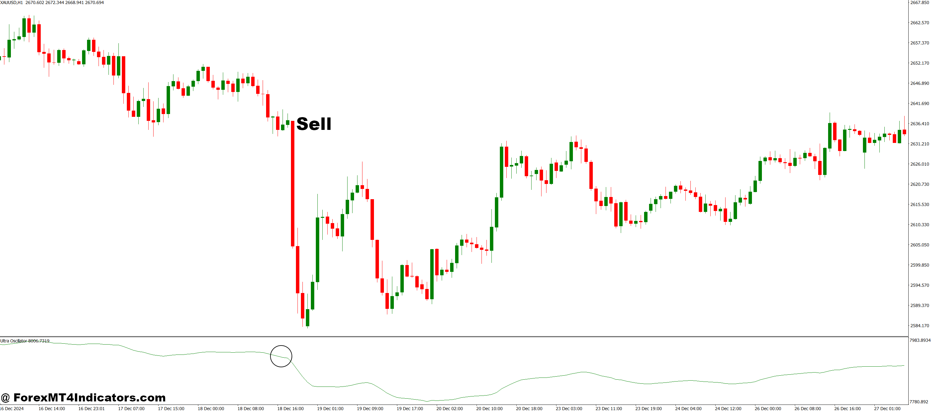 نحوه تجارت با نشانگر فوق العاده اسیلاتور MT4 - فروش ورود