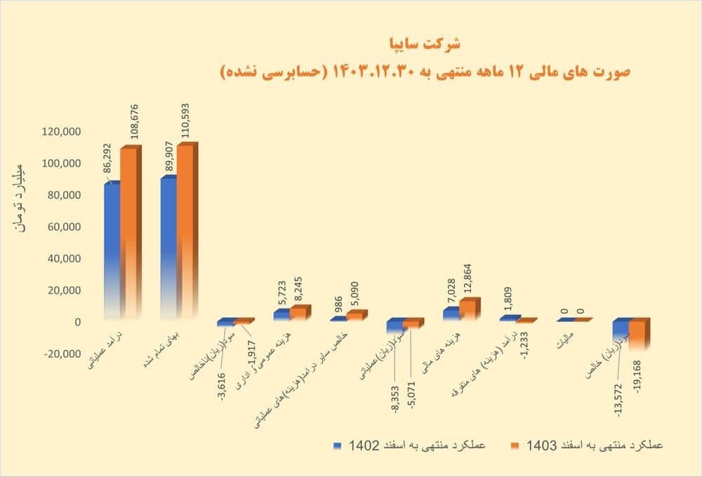 کاهش ۳۹ درصدی زیان عملیاتی و رشد ۲۶ درصدی درآمد سایپا در سال ۱۴۰۳