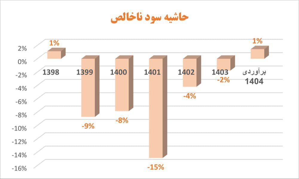 کاهش ۳۹ درصدی زیان عملیاتی و رشد ۲۶ درصدی درآمد سایپا در سال ۱۴۰۳
