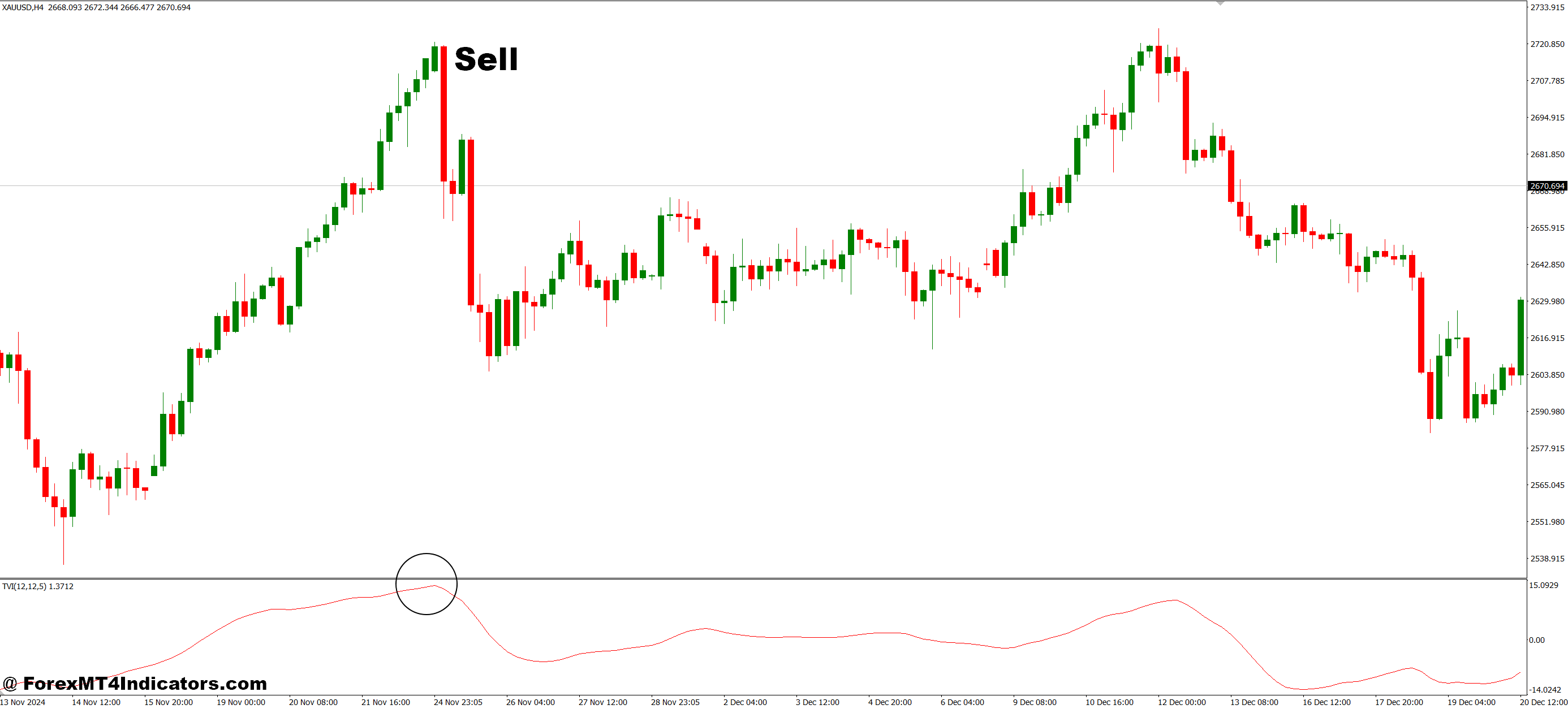 نشانگر Volume Volume MT4 3 نحوه تجارت با نشانگر Volume Volume MT4 - فروش ورود