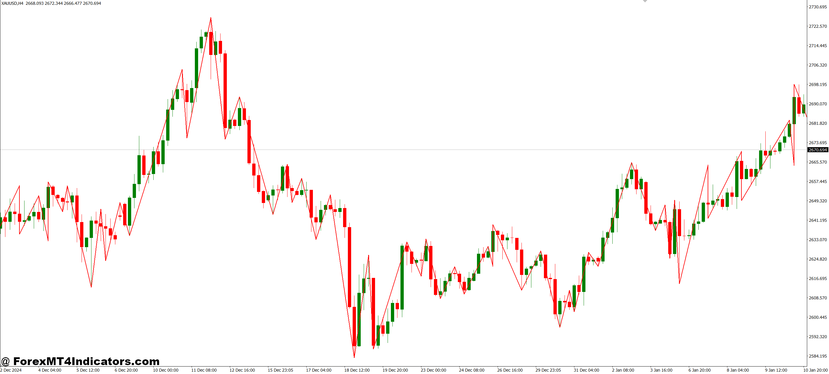 استفاده عملی در استراتژی های معاملاتی