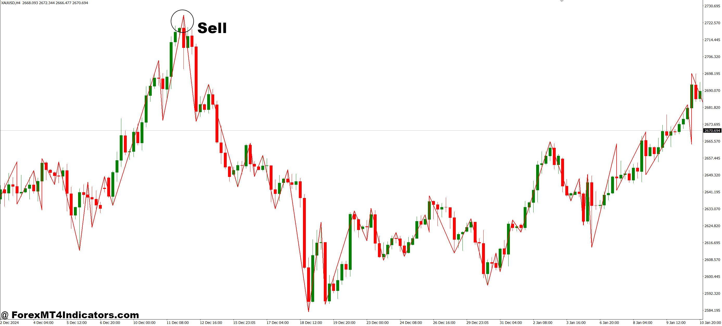 نحوه تجارت با Zigzag Dual Buffer MT4 نشانگر - فروش ورودی