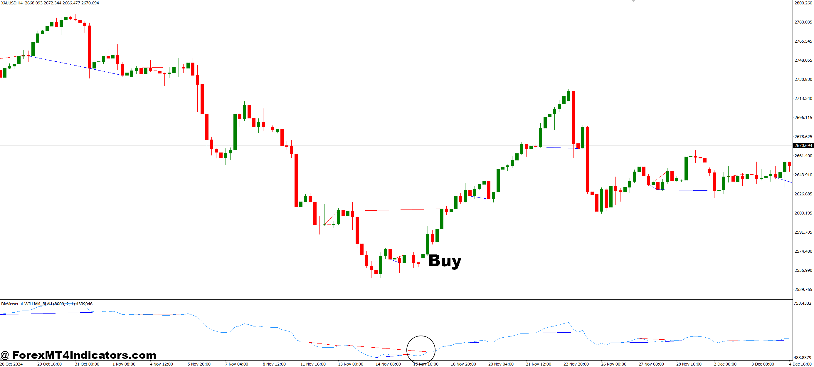نحوه تجارت با تشخیص شاخص Divergences MT4 - خرید ورودی