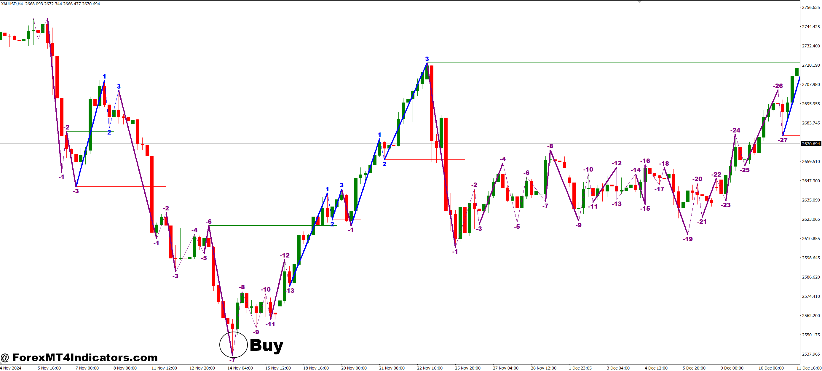 نحوه تجارت با نشانگر MT4 نقشه راه - خرید ورودی