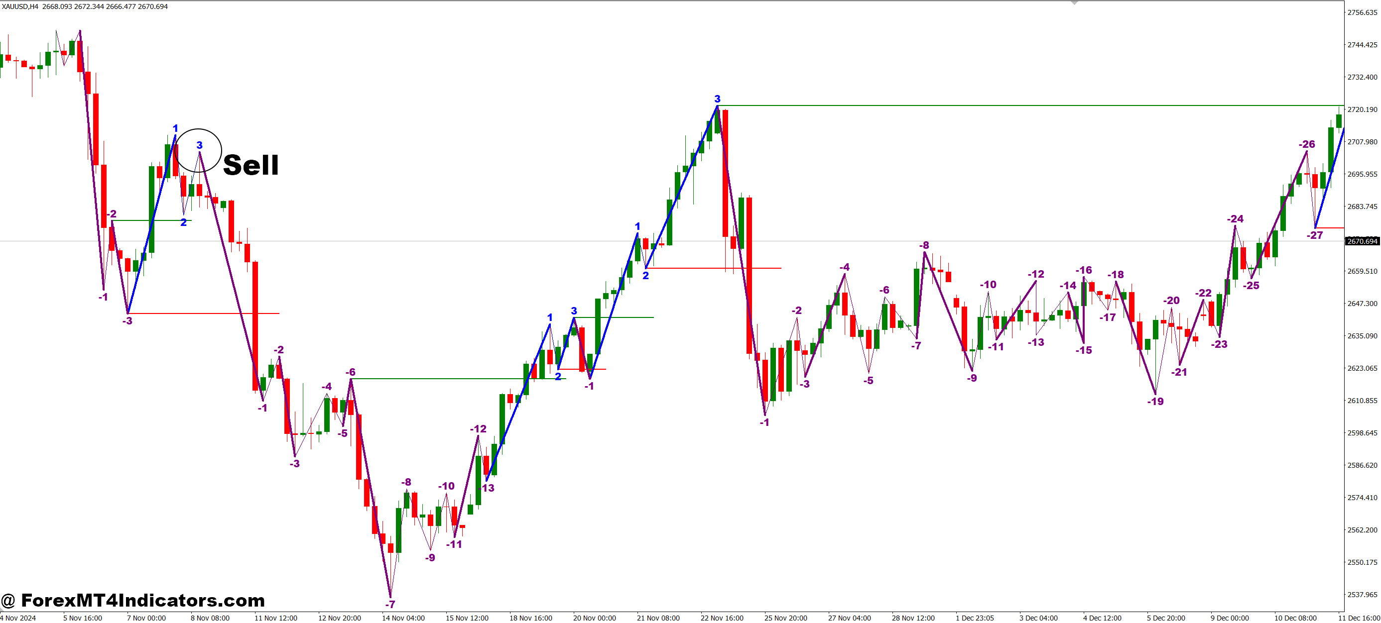 نحوه تجارت با نشانگر MT4 نقشه راه - ورود به سیستم