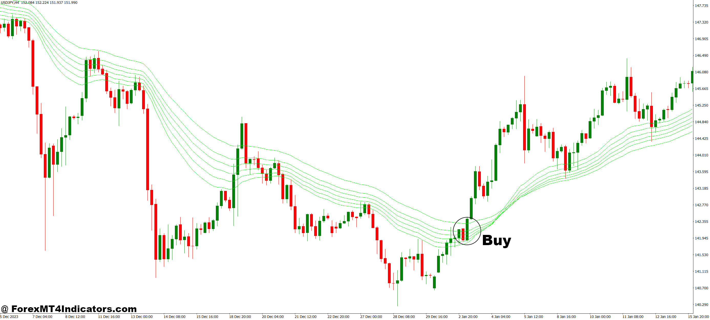 نحوه تجارت با نشانگر MT4 طولانی و کوتاه Guppy - خرید ورودی