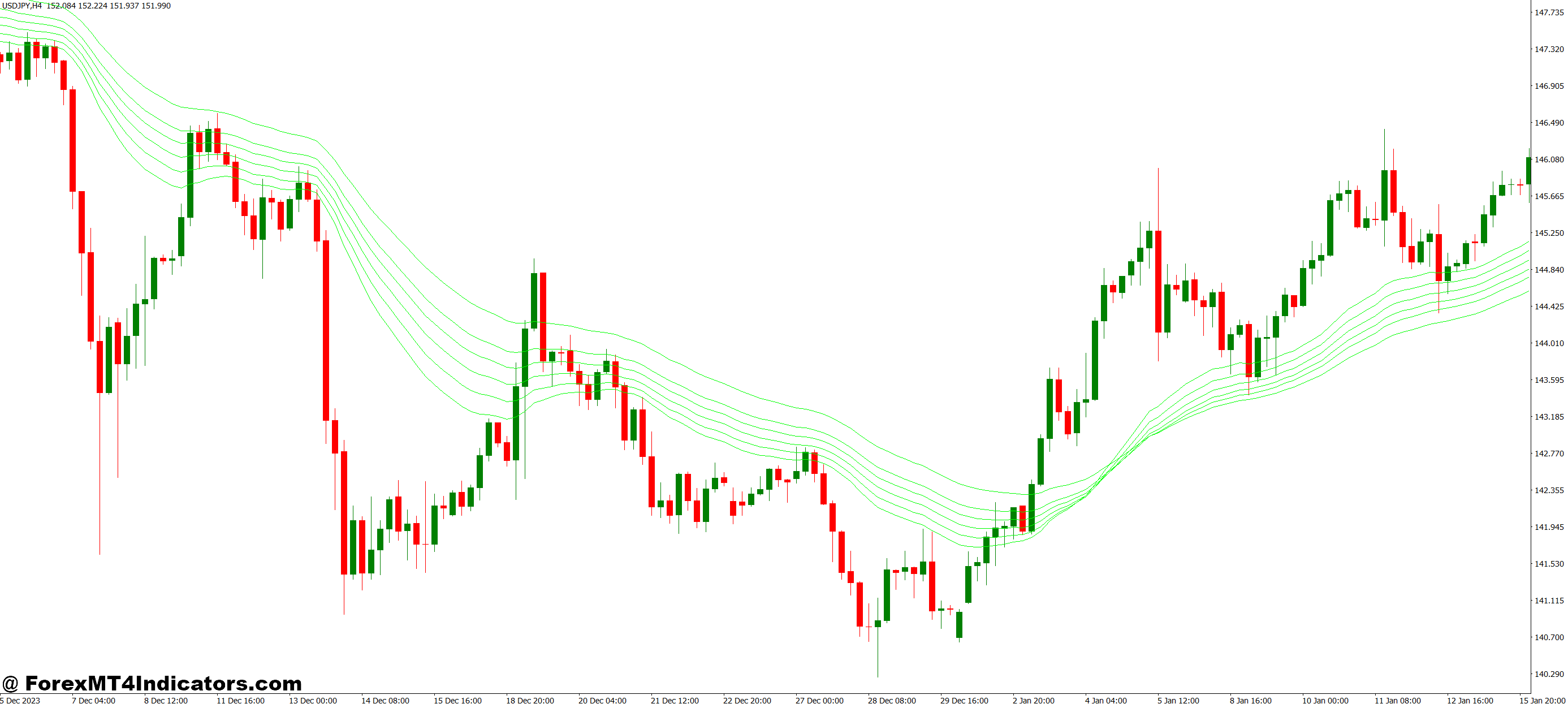 نحوه خواندن آن در نمودار