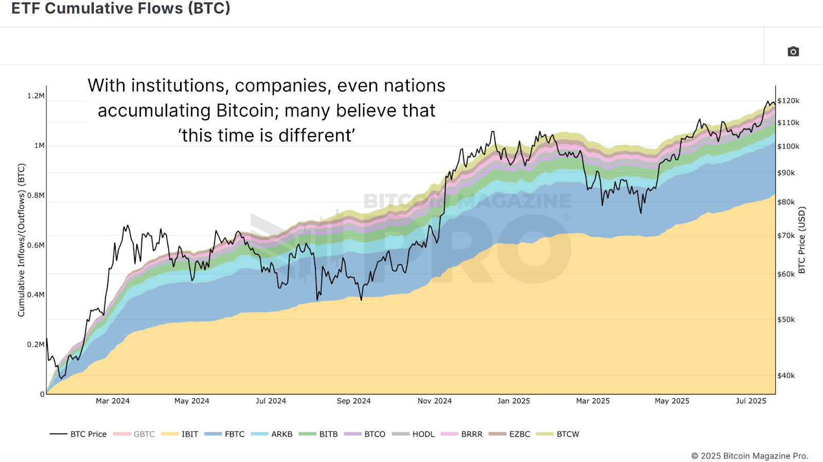 Does Bitcoin Have Less Than 100 Days Left In This Cycle? 3