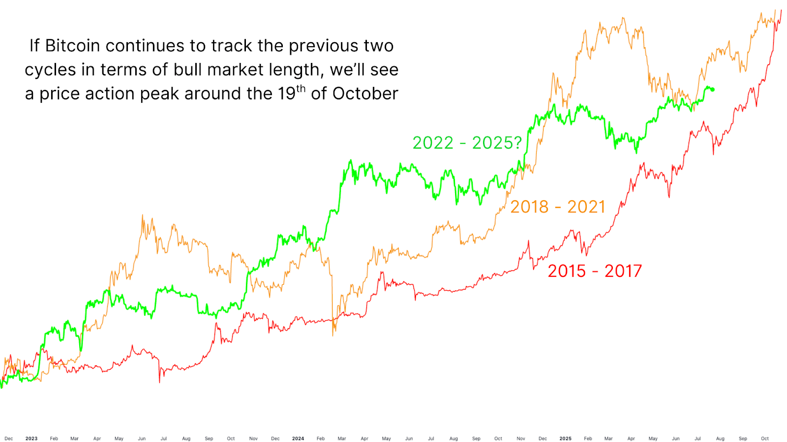 Does Bitcoin Have Less Than 100 Days Left In This Cycle? 2