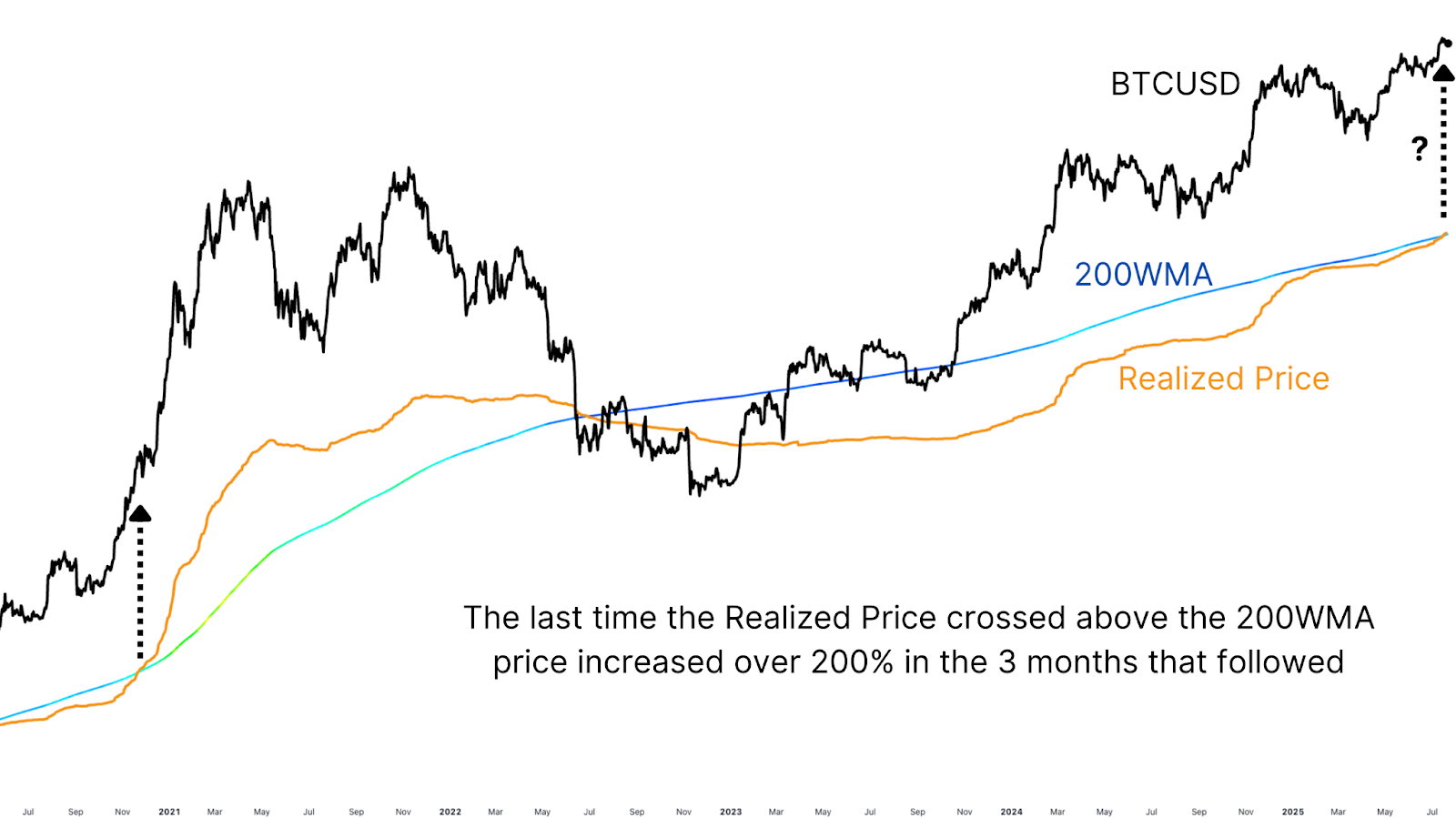Does Bitcoin Have Less Than 100 Days Left In This Cycle? 5