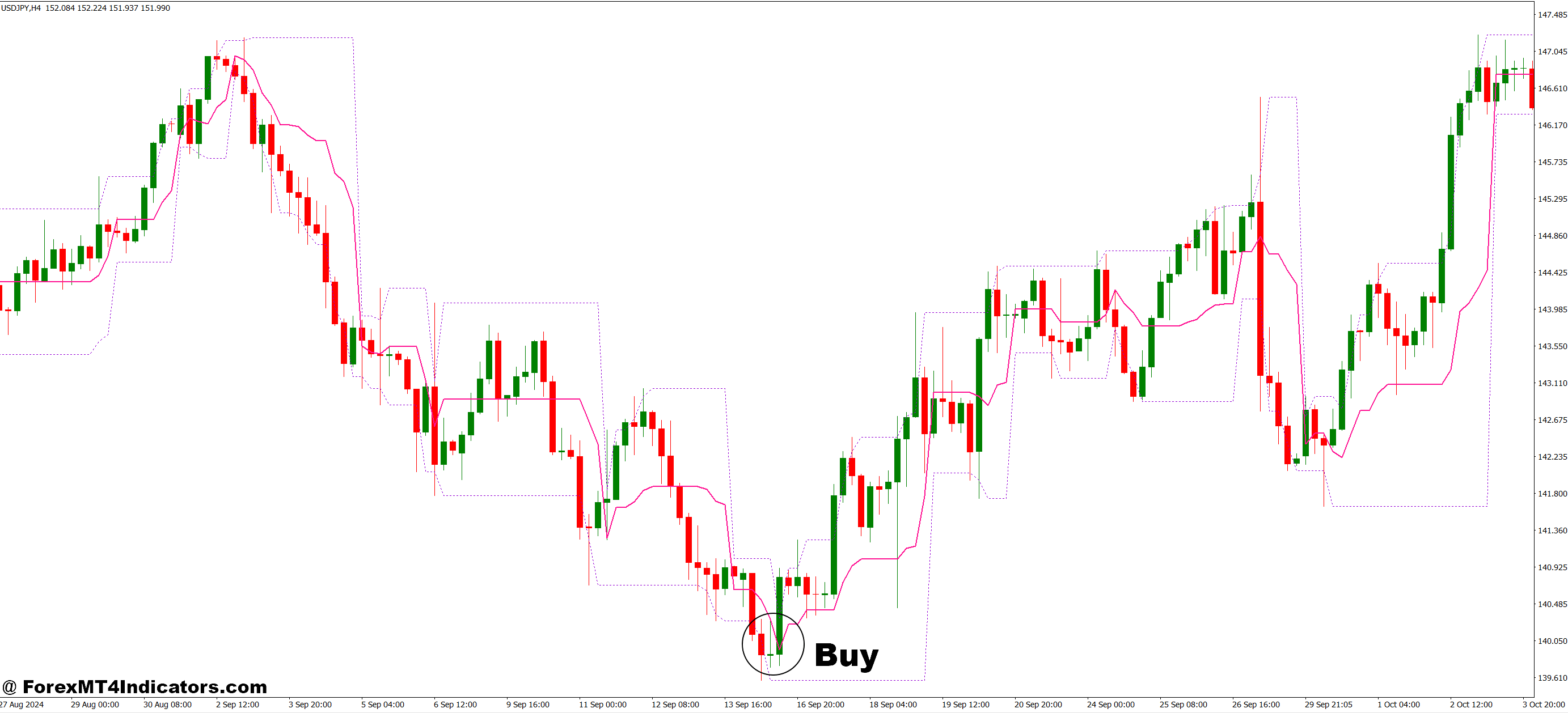 نحوه تجارت با نشانگر Tango Line MT4 - خرید ورودی