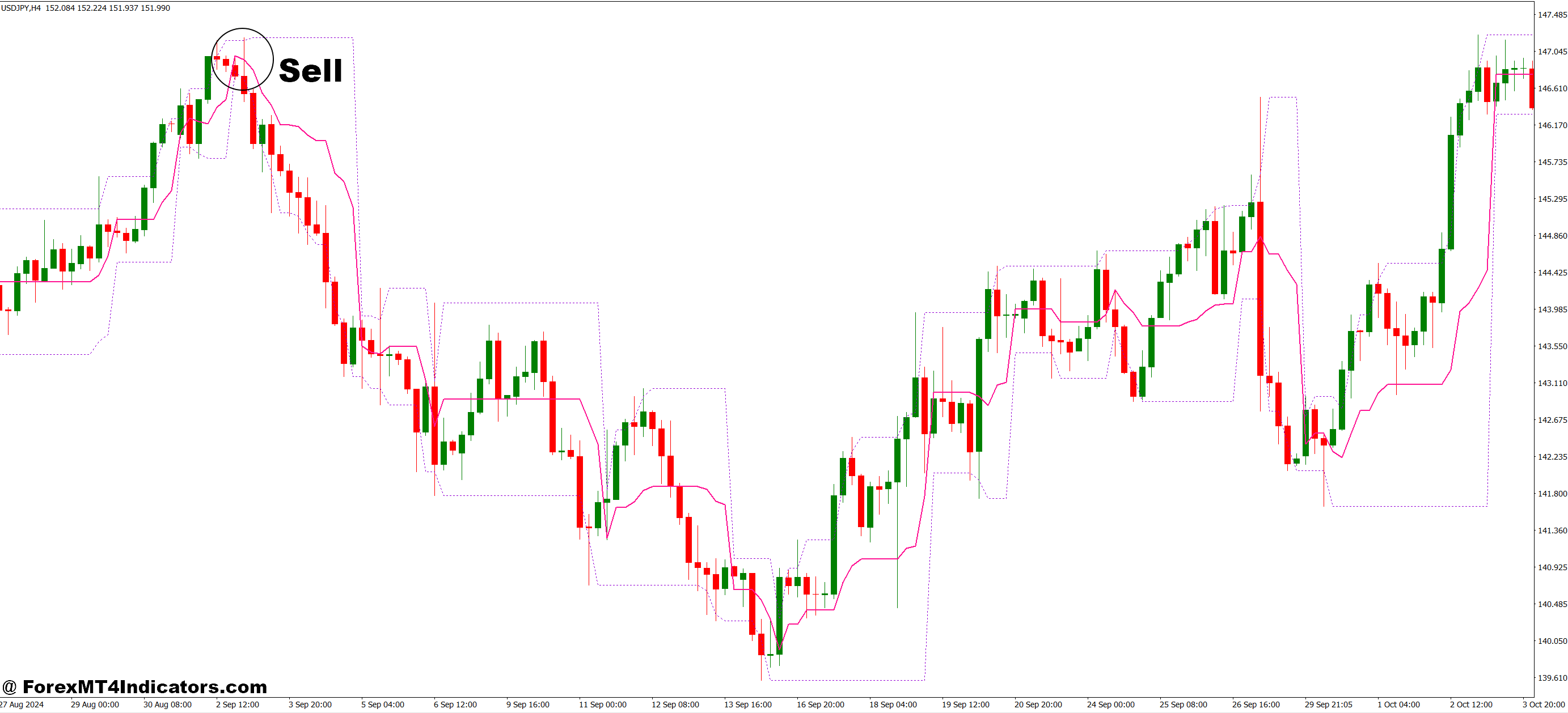 نحوه تجارت با نشانگر Tango Line MT4 - فروش ورود