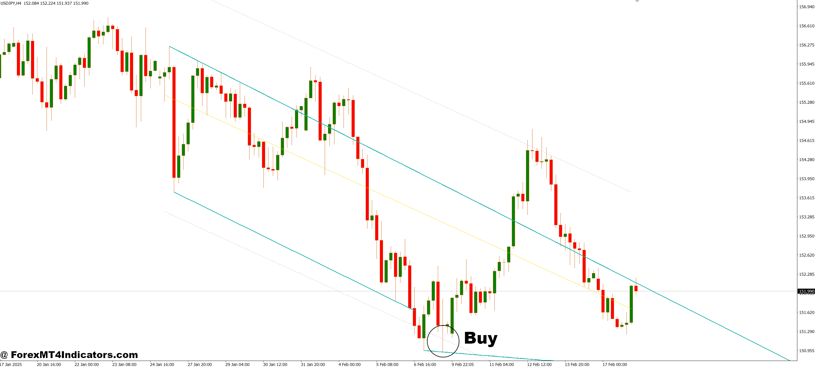 نحوه تجارت با الگوی Wedge Inditor MT4 - خرید ورودی