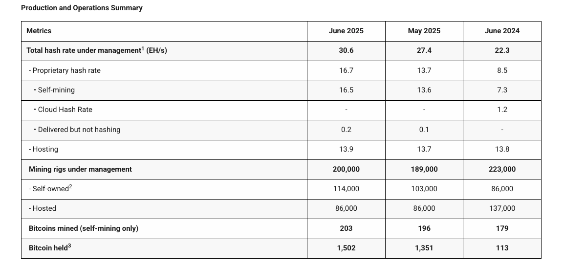 Bitdeer Hashrate را تقویت می کند و با ادامه گسترش جهانی ، Sealminer جدید را آماده می کند
