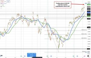 NVIDIA به کلاه 164.12 دلار و 4 تریلیون دلار بازار می رسد. اولین شرکت برای رسیدن به نقطه عطف.