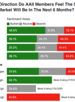 احساسات بازار سهام ایالات متحده در حال نزدیک شدن به سطوح فرسوده است. چه چیزی را تماشا کنیم