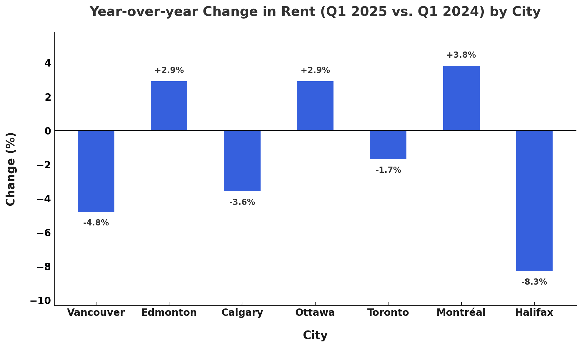 نمودار نشان می دهد سال بیش از سال در درخواست اجاره در شهرهای مختلف.