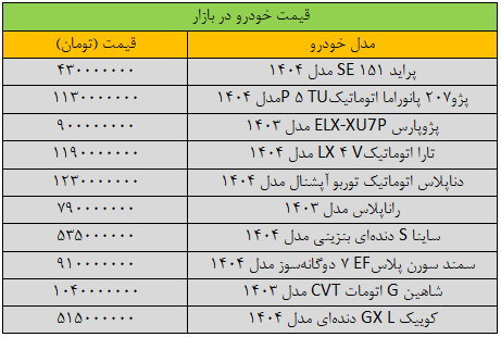 تکان سنگین قیمت‌ها در بازار خودرو/ آخرین قیمت پژو، سمند، شاهین، کوییک و دنا + جدول