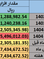 خبر خوش برای سهامداران عدالت/ ارزش سهام عدالت ۴۰ درصد بالا رفت