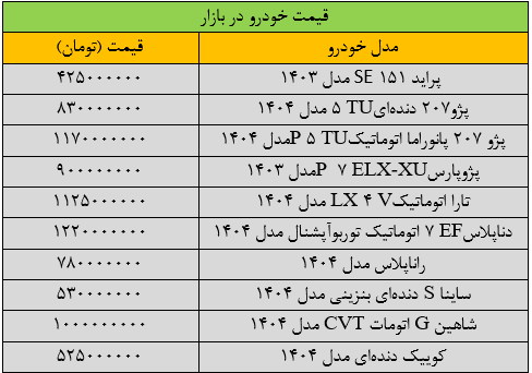 سرعت ریزش قیمت خودرو تند شد/ آخرین قیمت شاهین، کوییک، ساینا، سمند و دنا + جدول