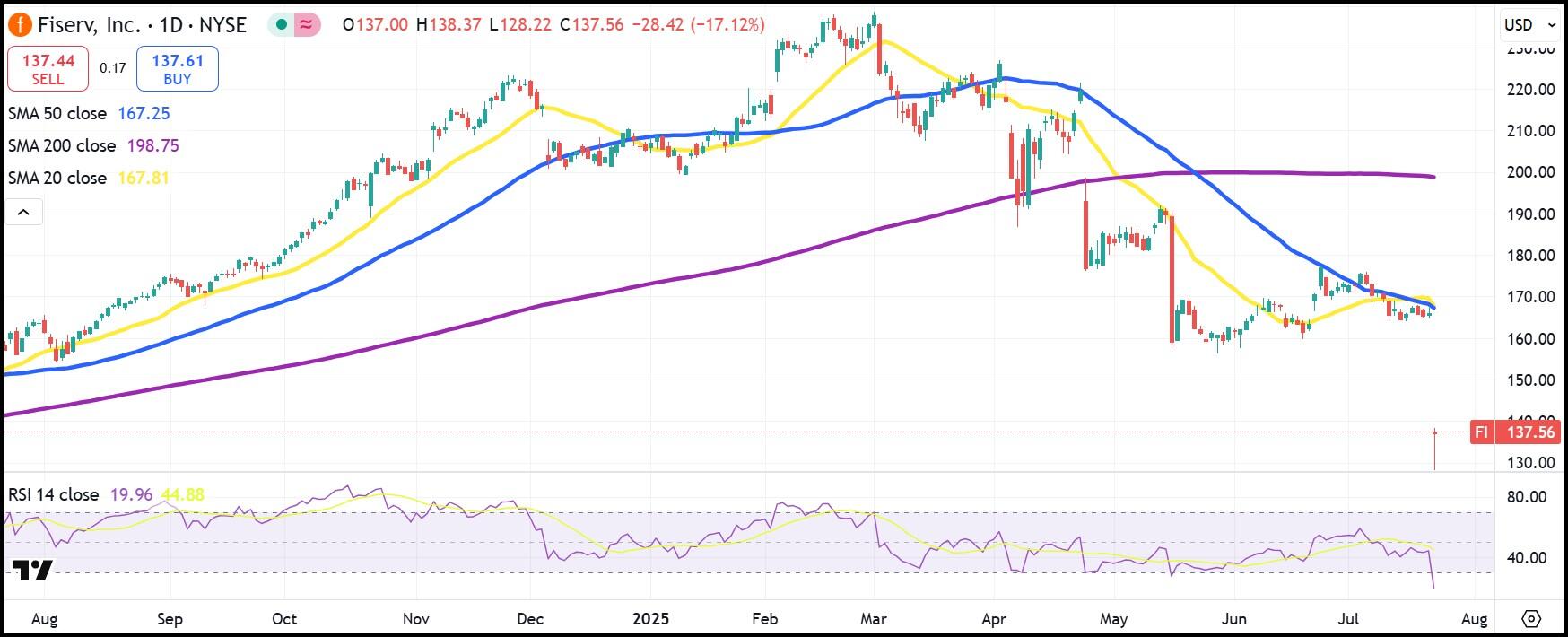 نمودار سهام روزانه Fiserv