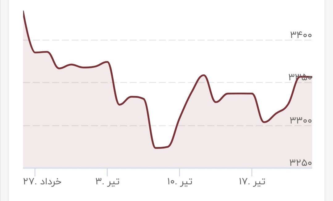 طلا از مرز روانی عبور کرد/ قیمت جدید طلای جهانی امروز ۲۲ تیرماه ۱۴۰۴