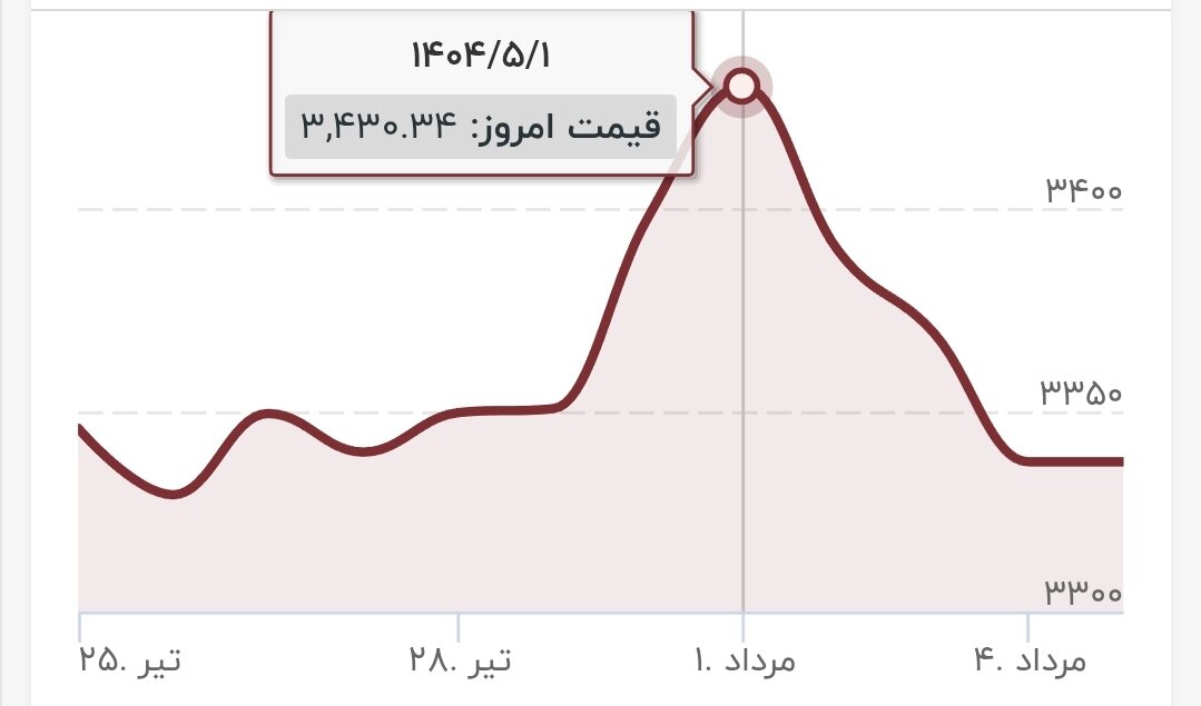 طلا با سر زمین خورد/ قیمت جدید طلای جهانی امروز ۵ مردادماه ۱۴۰۴