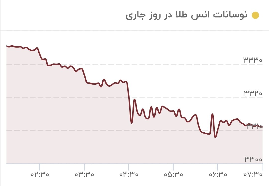 طلا بالاخره سقوط کرد/ قیمت جدید طلای جهانی امروز ۱۶ تیر ۱۴۰۴