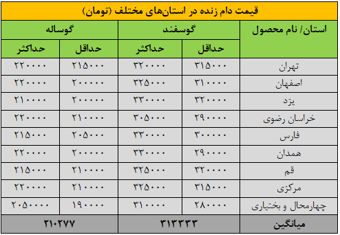 قیمت جدید دام‌زنده ۲۴ تیرماه ۱۴۰۴ اعلام شد/ قیمت گوسفند و گوساله چه تغییری کرد؟ + جدول