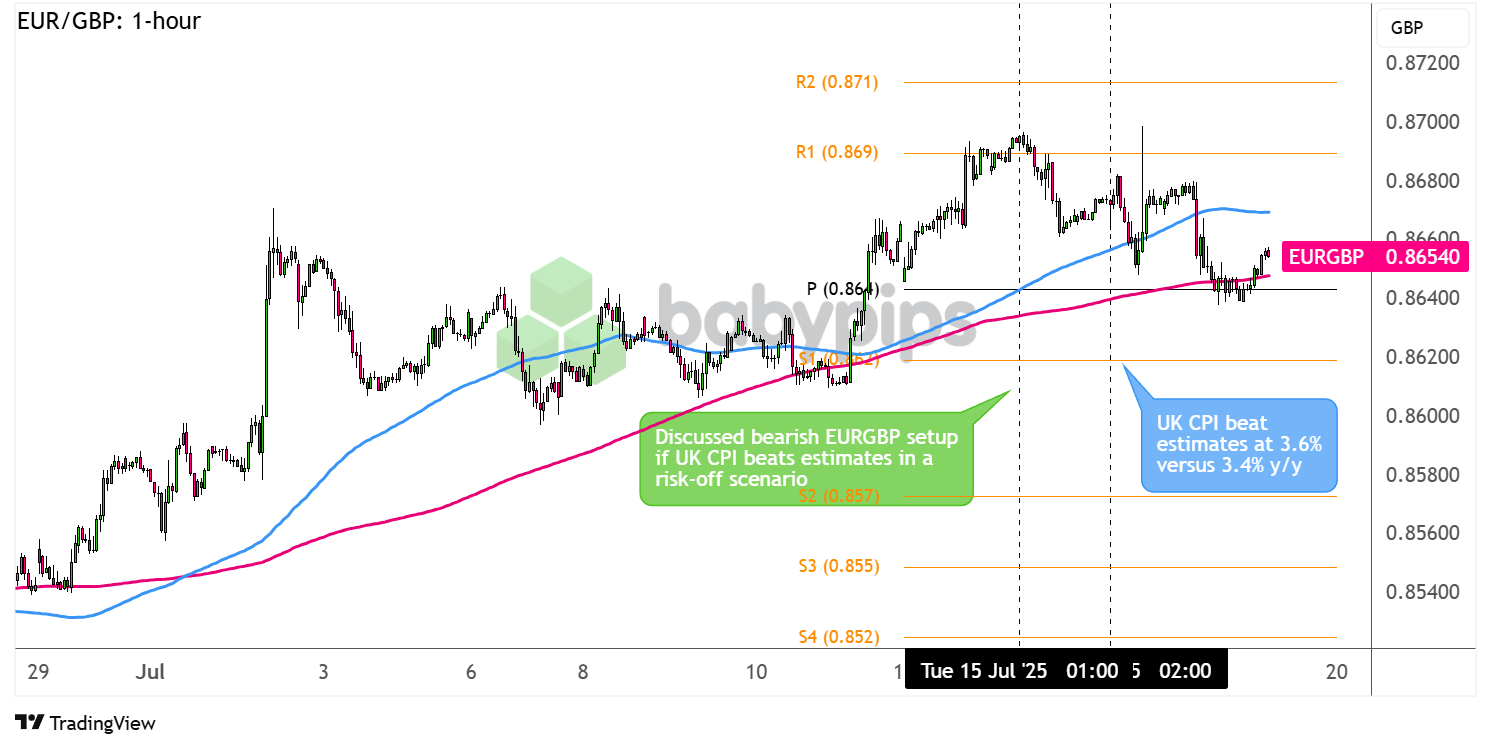 نمودار فارکس EUR/GBP 1 ساعته توسط TradingView