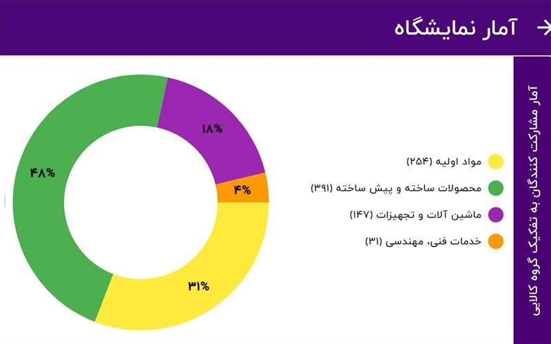 مشارکت ۸۲۳ شرکت در پیش ثبت نام نمایشگاه ایران پلاست