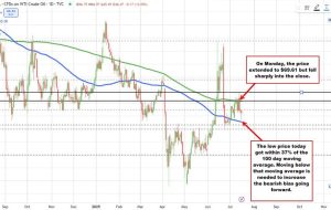 معاملات آتی نفت خام WTI با 66.38 دلار حل و فصل می شود
