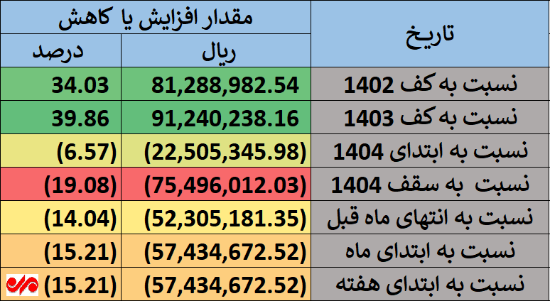 میزان افزایش ارزش سهام عدالت نسبت به آبان سال ۱۴۰۳ + جدول و نمودار میزان افزایش ارزش سهام عدالت نسبت به آبان سال ۱۴۰۳ + جدول و نمودار