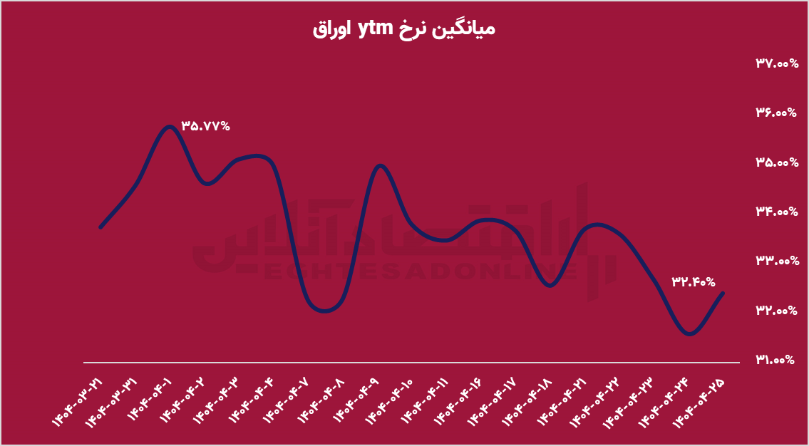 درآمد ثابت‌ها جای خود را به بازار سهام می‌دهند؟