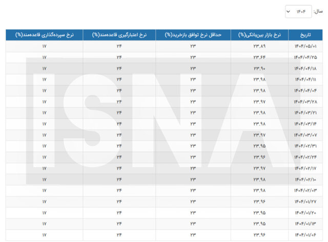 نرخ سود بانکی افزایش یافت/ جدول تغییرات نرخ سود را ببینید