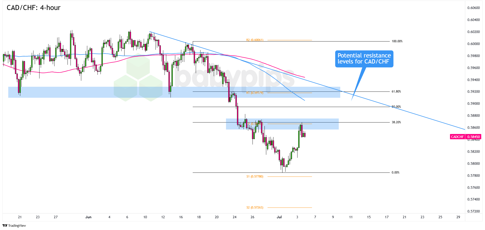 فارکس 4 ساعته CAD/CHF