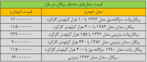 پیکان نزدیک به ۳۵۰ میلیون تومان قیمت خورد/ جدول قیمت مدلهای مختلف پیکان در بازار