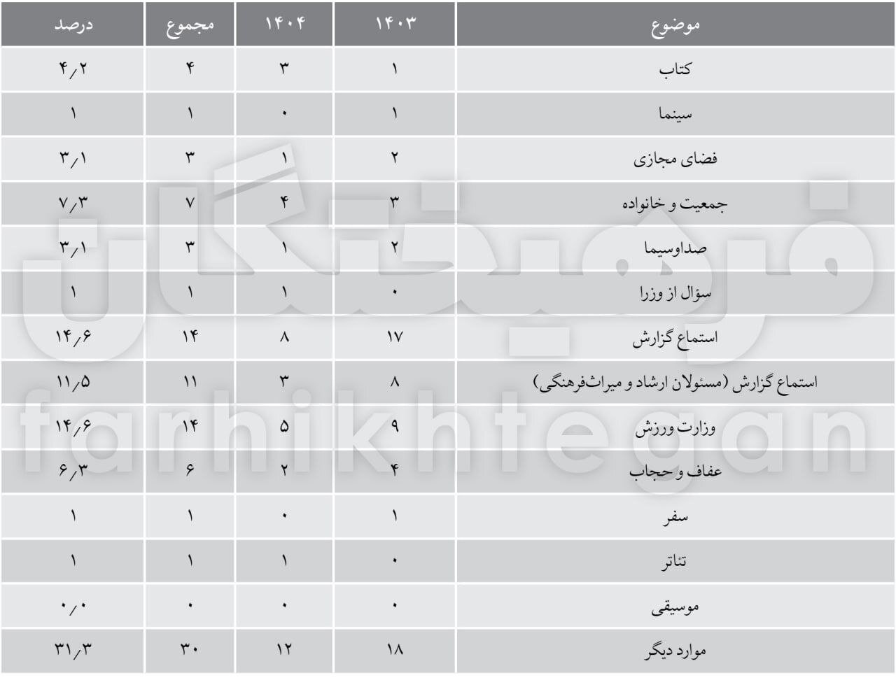 کارنامه کم‌رمق کمیسیون فرهنگی مجلس در سال گذشته/ موسیقی صفر، سینما یک